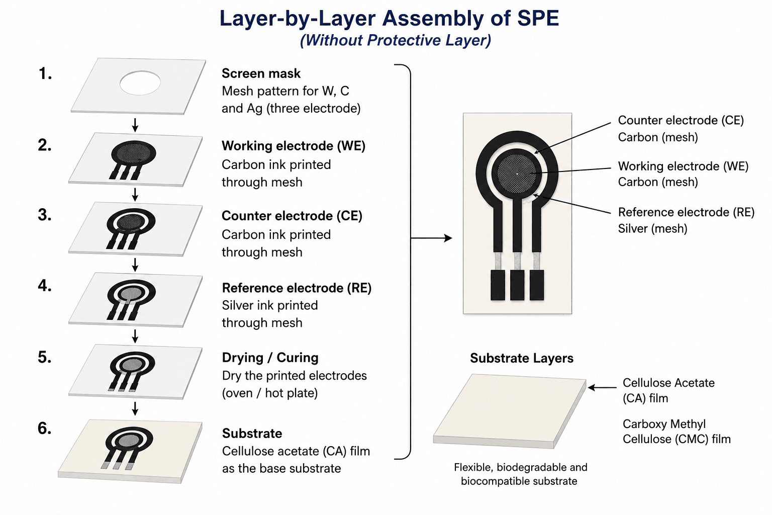 Layer-by-layer assembly diagram for a screen-printed electrode