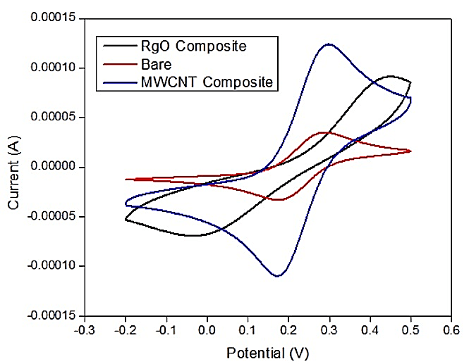 Electrochemical comparison of printed electrode materials