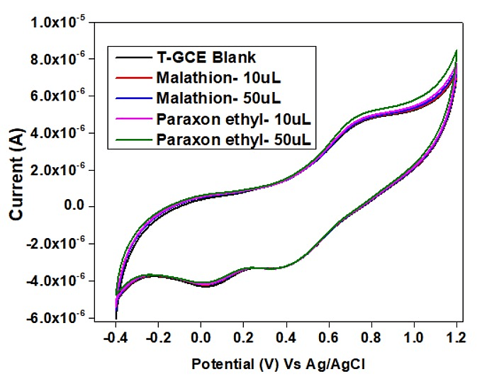 Electrochemical response curves for pesticide samples