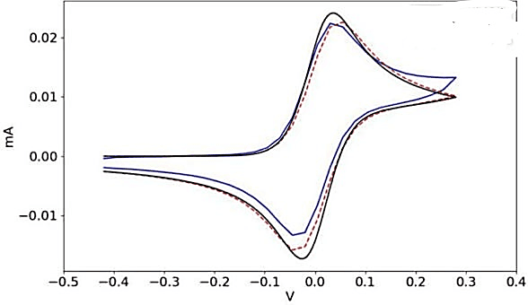 Overlaid electrochemical curves showing sensor repeatability